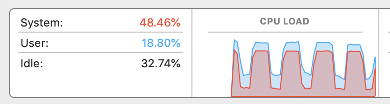 Saw-like CPU load chart