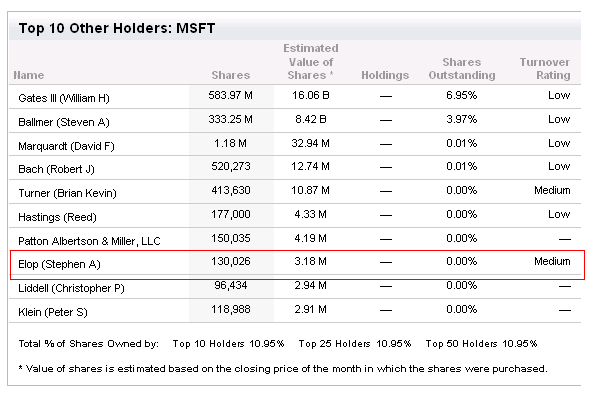 Stephen Elop: 130,026 Microsoft shares